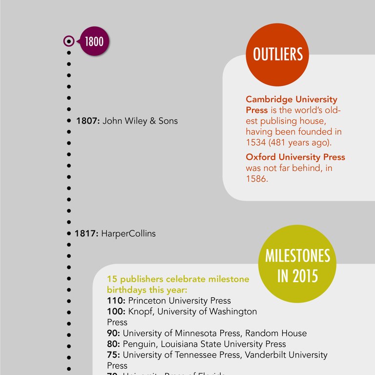 #UPWeek: Infographic of publishers' founding dates in honor of our 90th anniversary this year.